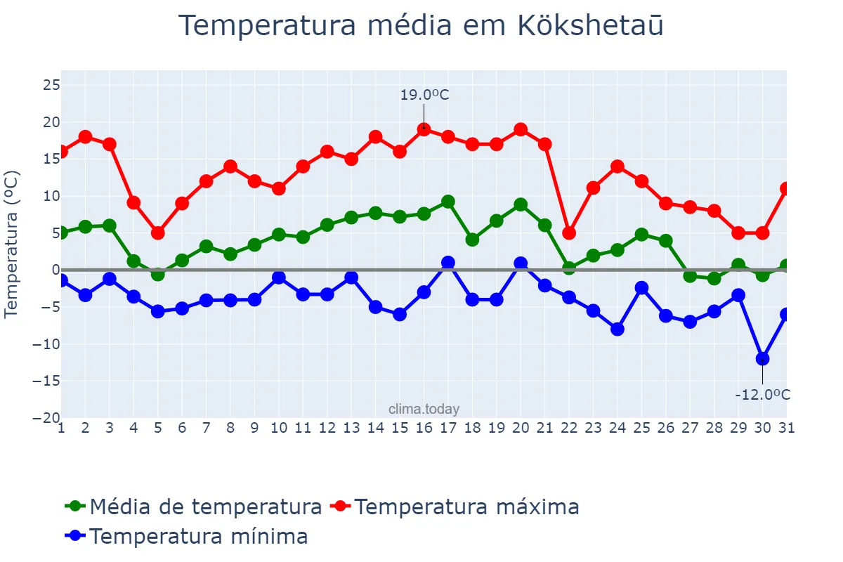 Temperatura em outubro em Kökshetaū, Aqmola, KZ