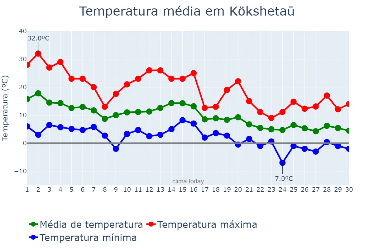 Temperatura em setembro em Kökshetaū, Aqmola, KZ