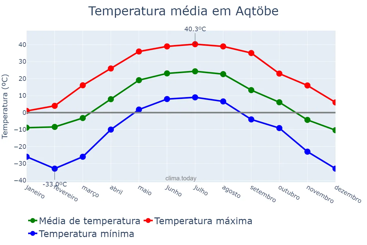 Temperatura anual em Aqtöbe, Aqtöbe, KZ