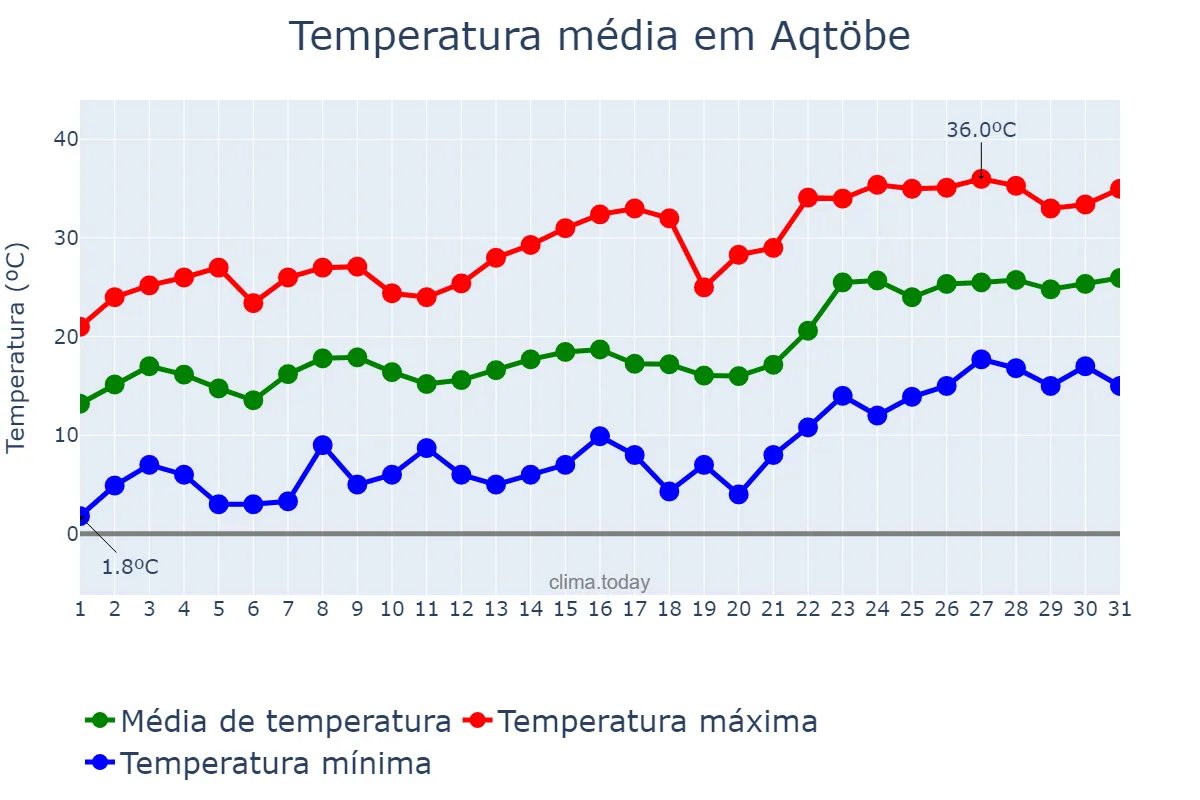 Temperatura em maio em Aqtöbe, Aqtöbe, KZ
