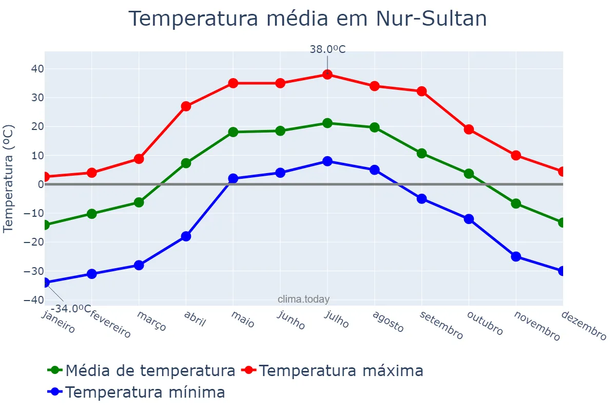 Temperatura anual em Nur-Sultan, Astana, KZ