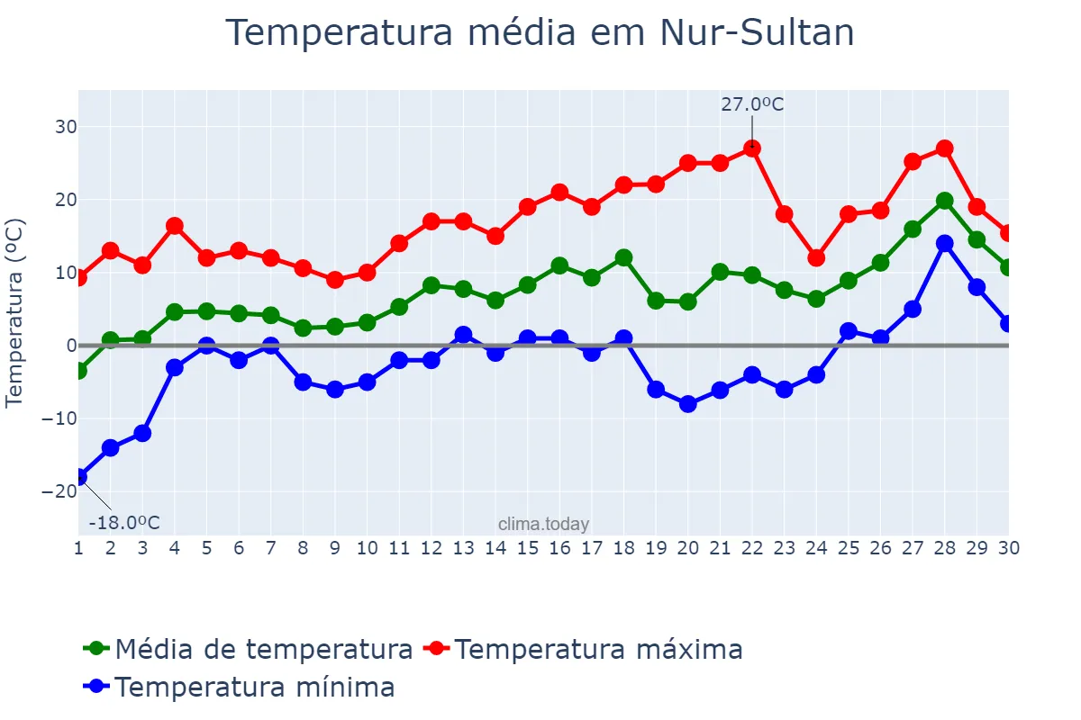 Temperatura em abril em Nur-Sultan, Astana, KZ