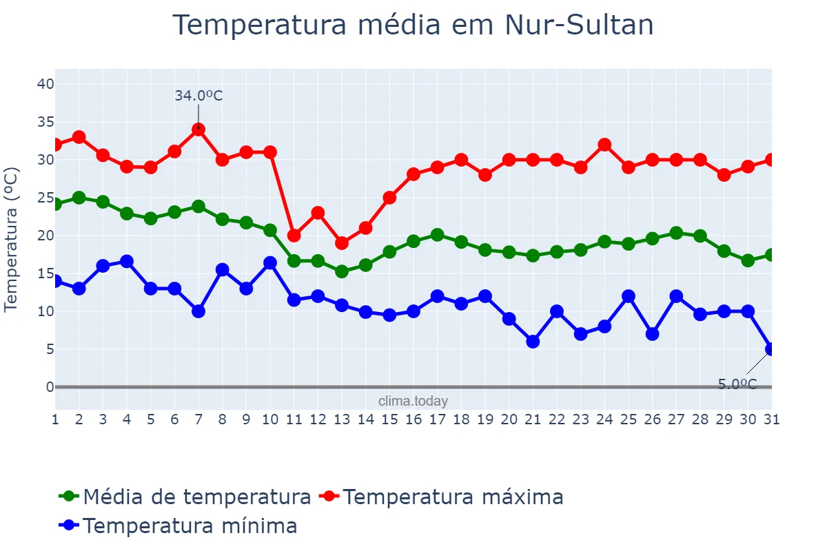 Temperatura em agosto em Nur-Sultan, Astana, KZ