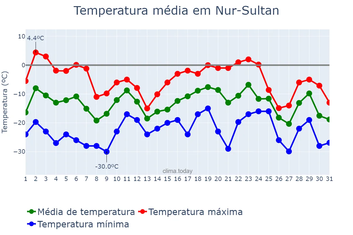 Temperatura em dezembro em Nur-Sultan, Astana, KZ