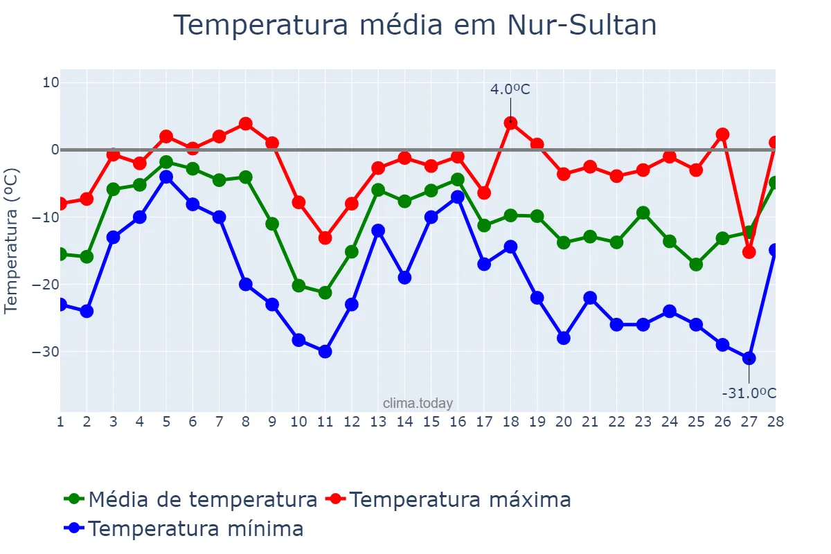 Temperatura em fevereiro em Nur-Sultan, Astana, KZ