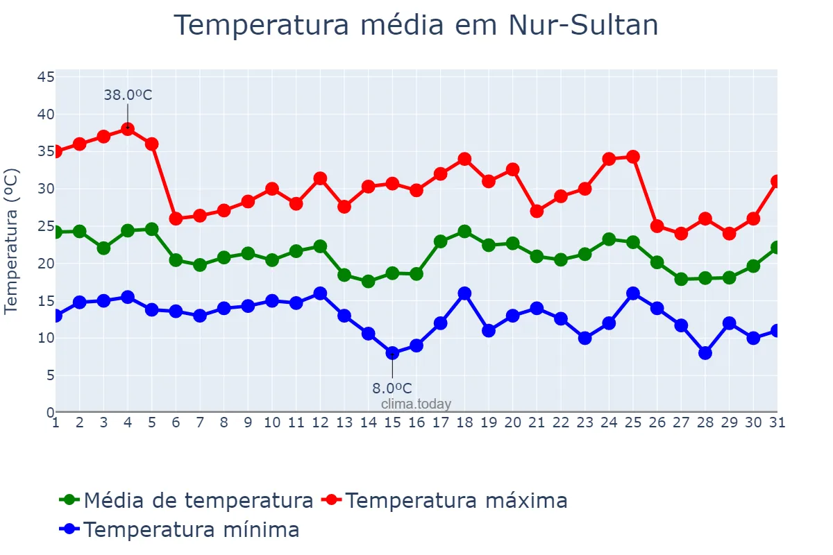 Temperatura em julho em Nur-Sultan, Astana, KZ