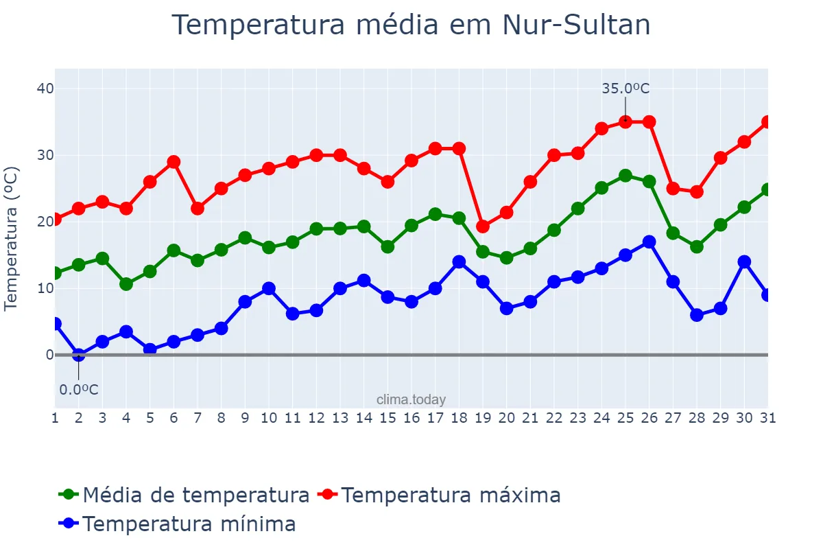 Temperatura em maio em Nur-Sultan, Astana, KZ