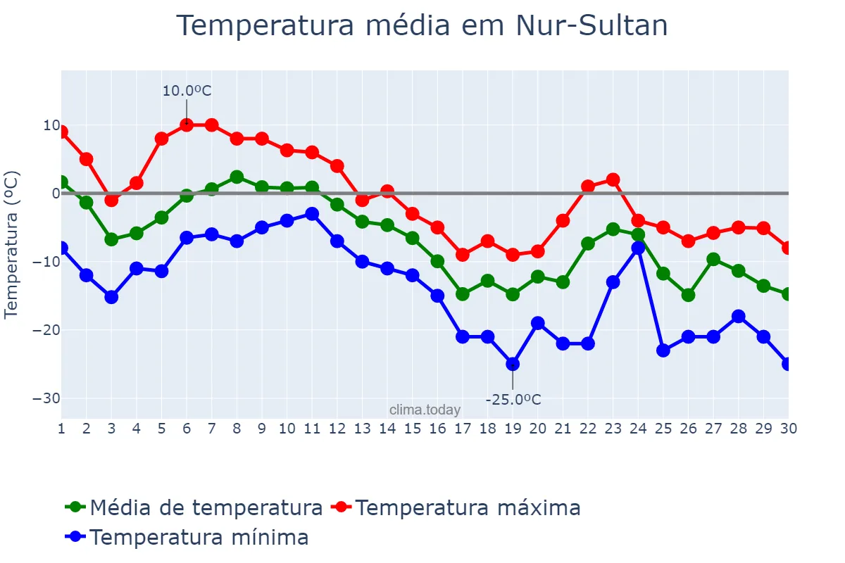 Temperatura em novembro em Nur-Sultan, Astana, KZ