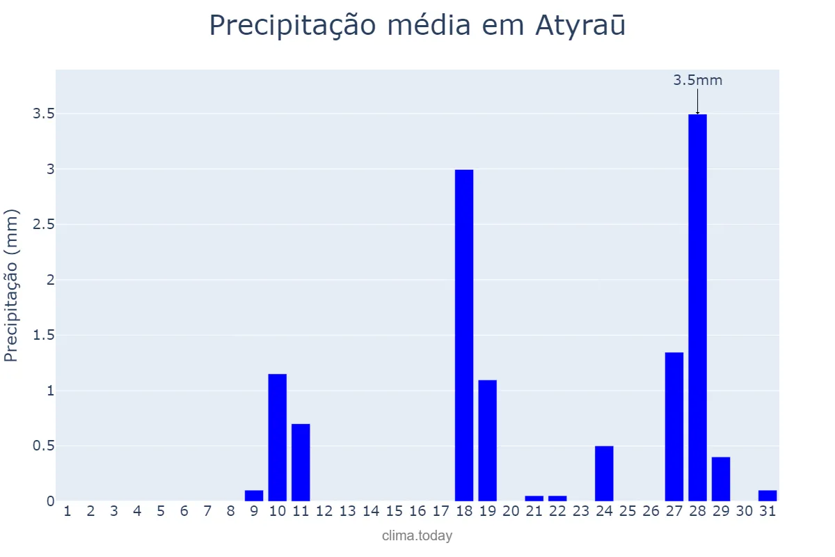 Precipitação em dezembro em Atyraū, Atyraū, KZ