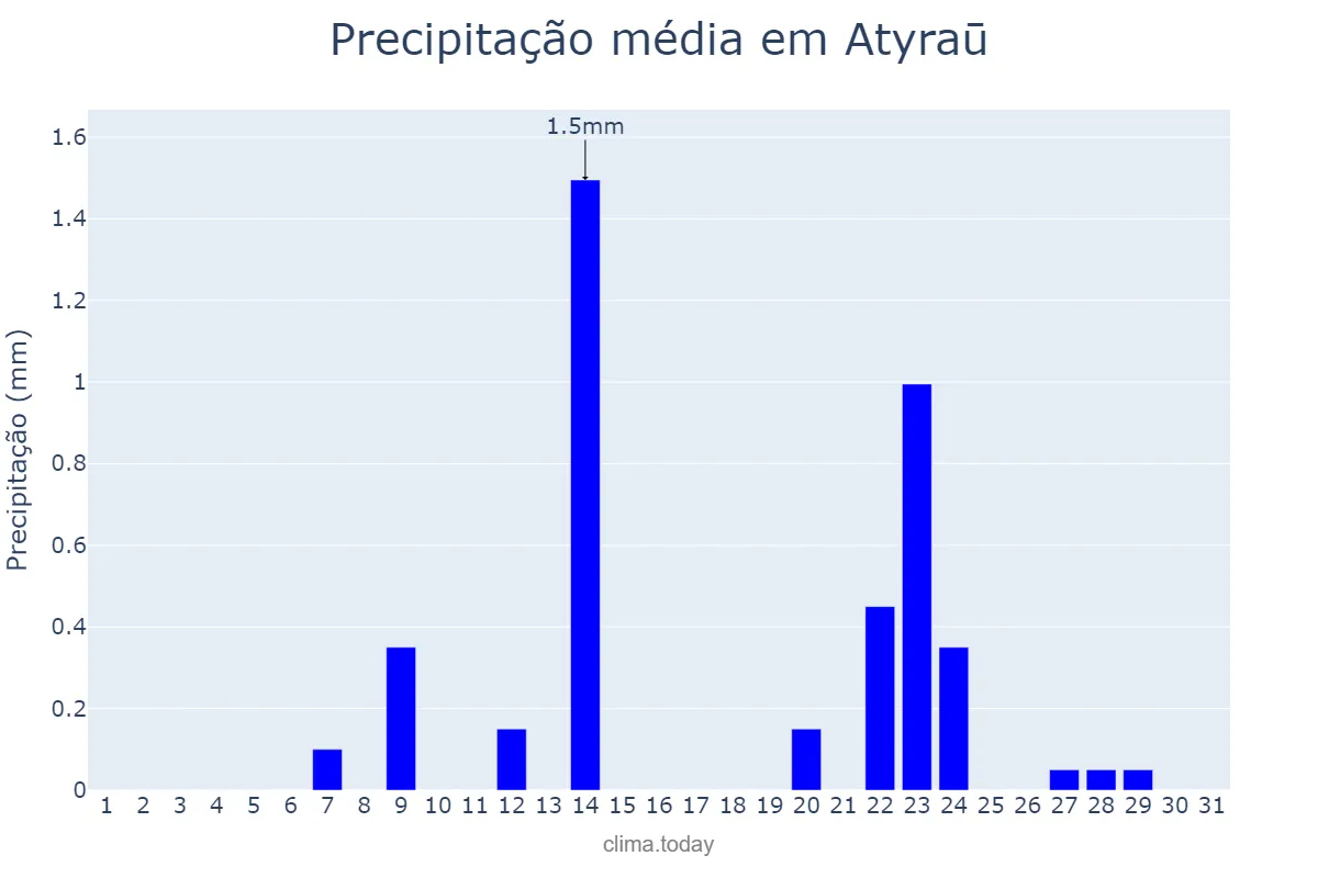 Precipitação em julho em Atyraū, Atyraū, KZ