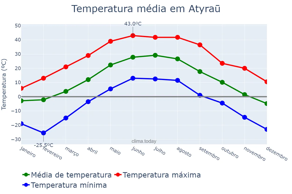 Temperatura anual em Atyraū, Atyraū, KZ