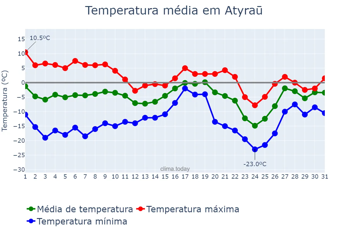 Temperatura em dezembro em Atyraū, Atyraū, KZ