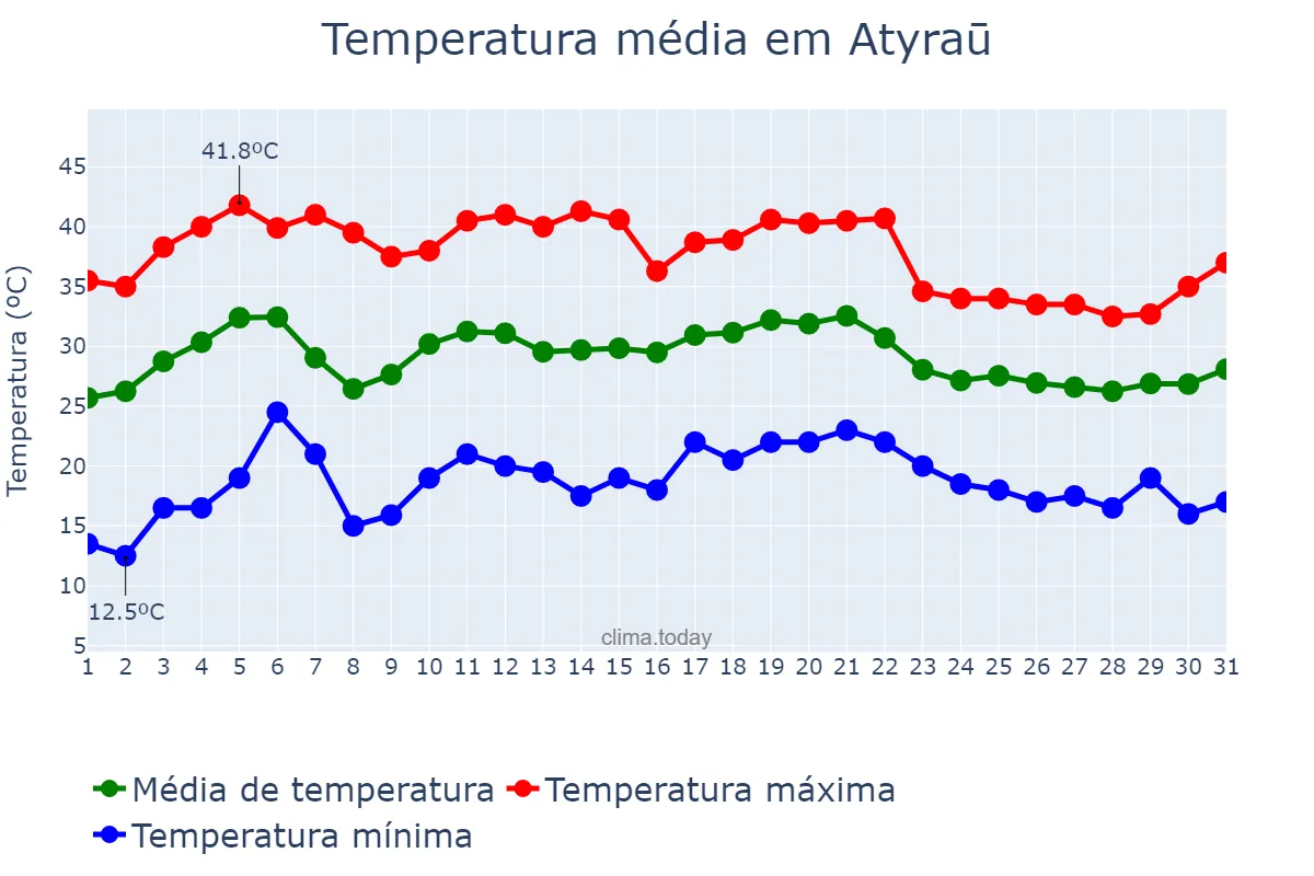 Temperatura em julho em Atyraū, Atyraū, KZ