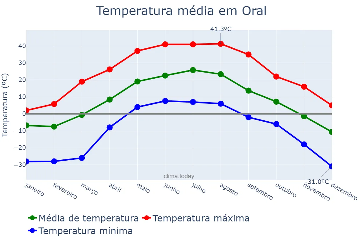 Temperatura anual em Oral, Batys Qazaqstan, KZ