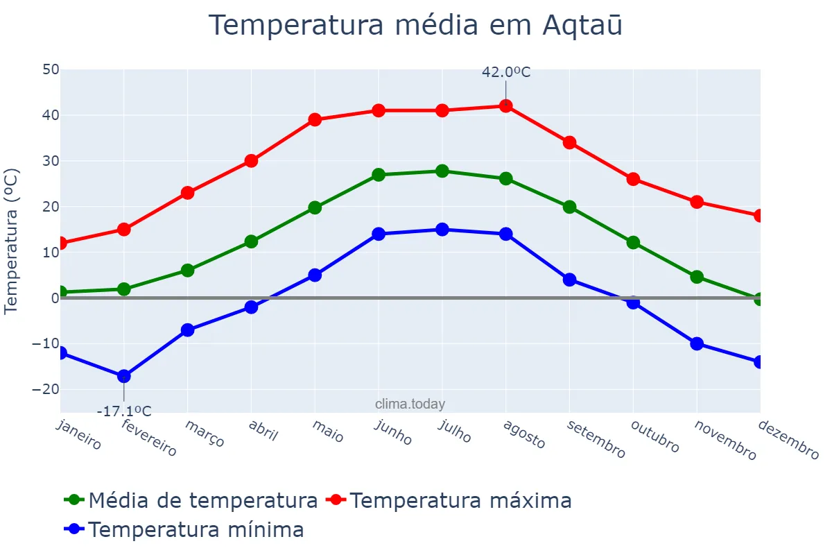 Temperatura anual em Aqtaū, Mangghystaū, KZ
