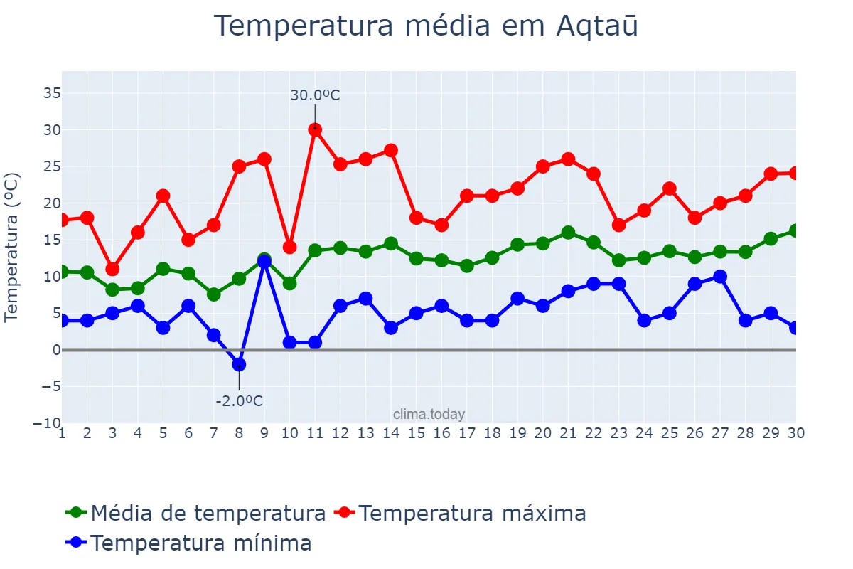 Temperatura em abril em Aqtaū, Mangghystaū, KZ