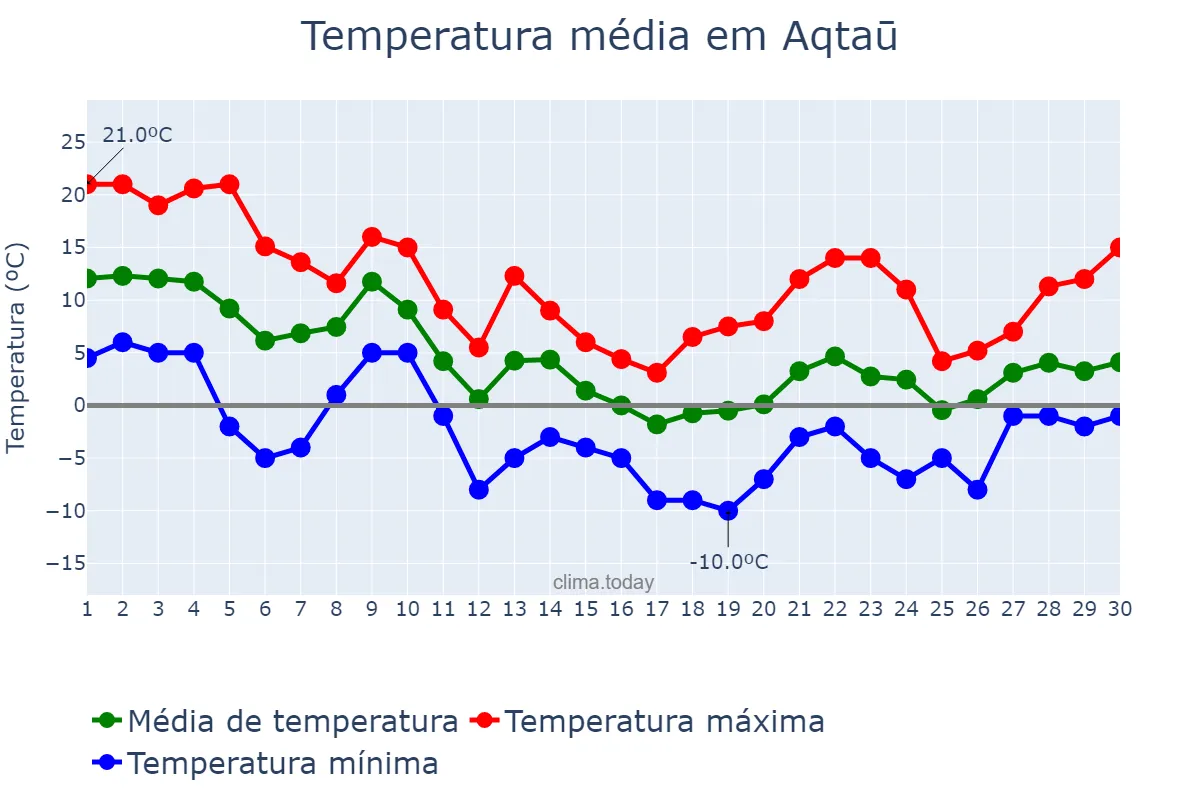Temperatura em novembro em Aqtaū, Mangghystaū, KZ