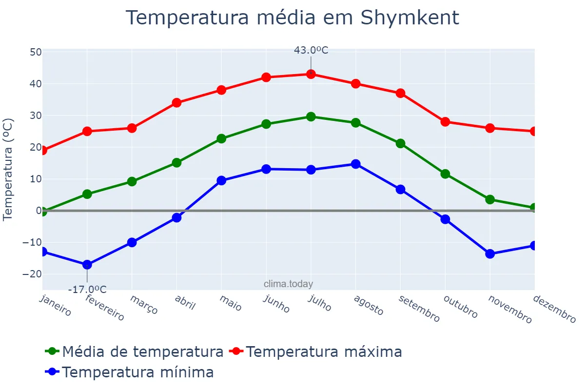 Temperatura anual em Shymkent, Ongtüstik Qazaqstan, KZ
