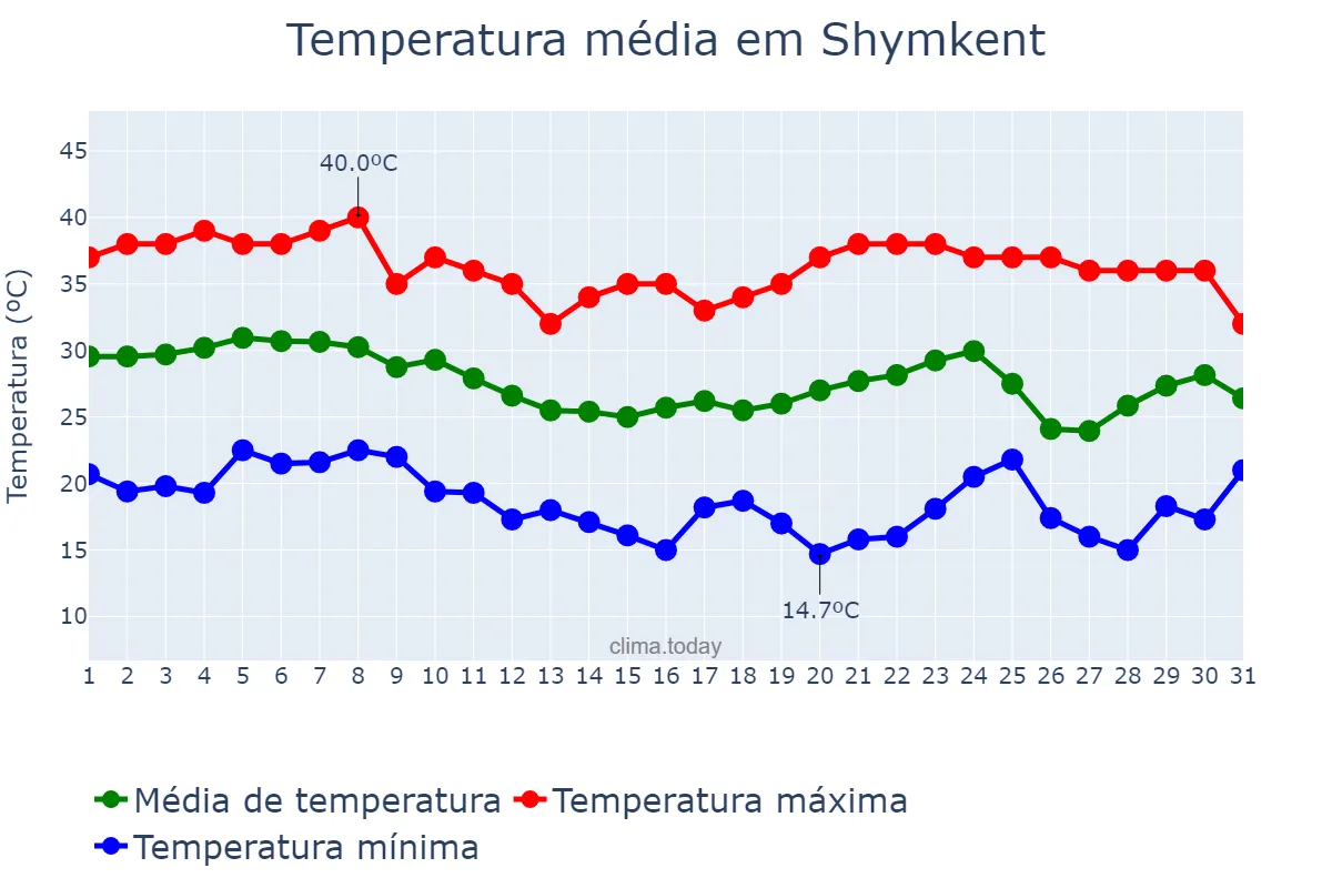 Temperatura em agosto em Shymkent, Ongtüstik Qazaqstan, KZ