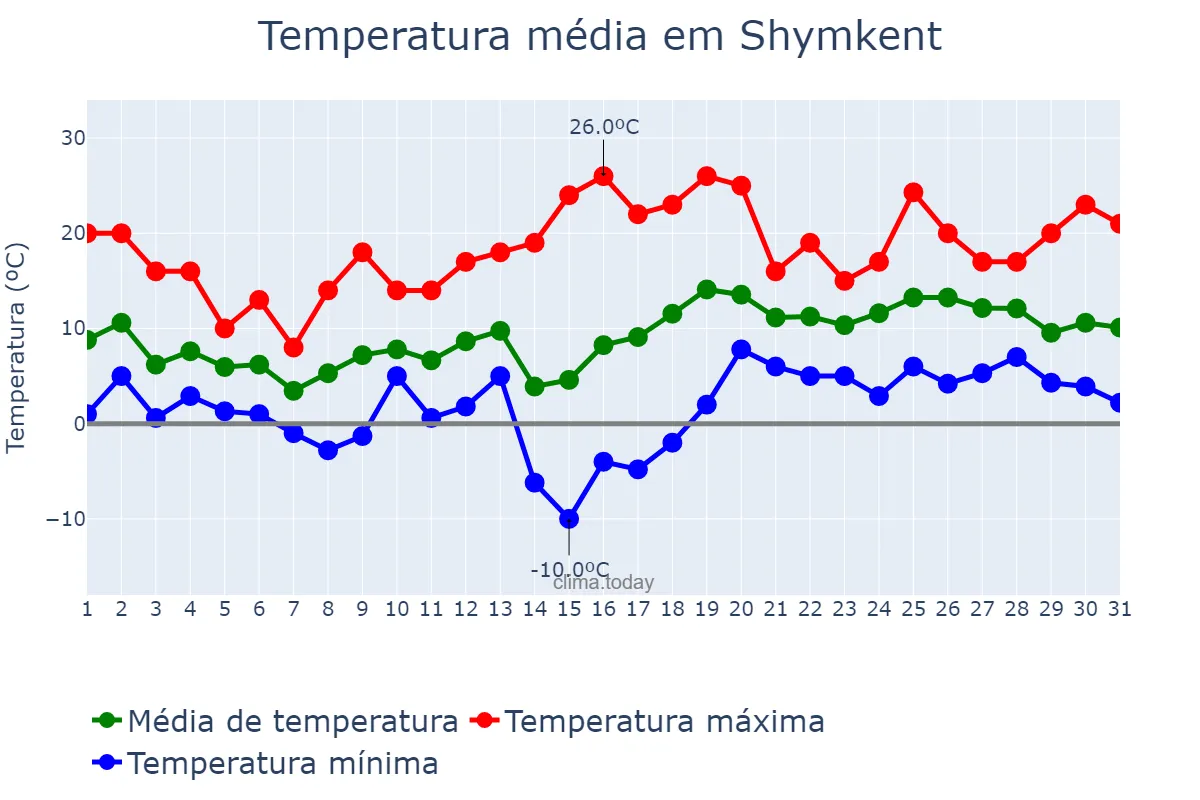 Temperatura em marco em Shymkent, Ongtüstik Qazaqstan, KZ