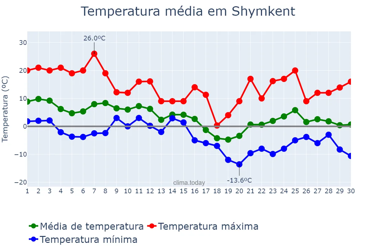Temperatura em novembro em Shymkent, Ongtüstik Qazaqstan, KZ