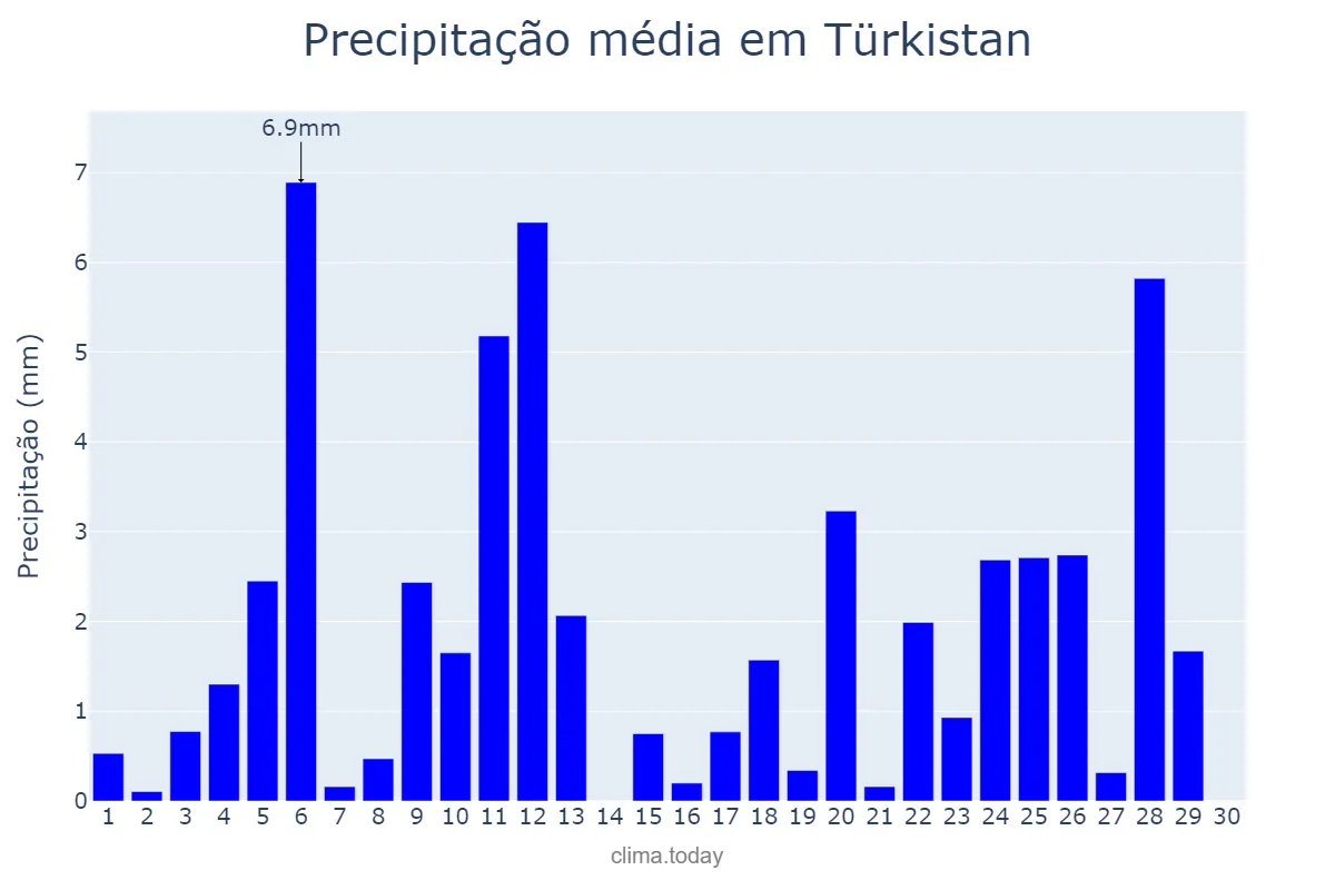 Precipitação em junho em Türkistan, Ongtüstik Qazaqstan, KZ