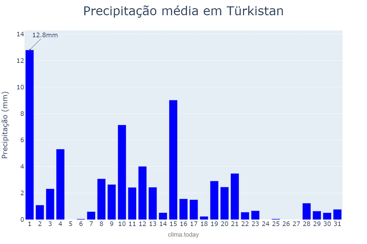 Precipitação em maio em Türkistan, Ongtüstik Qazaqstan, KZ