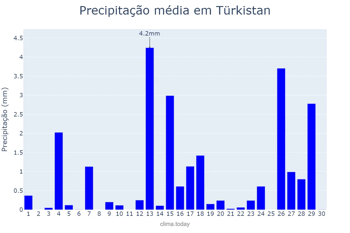 Precipitação em novembro em Türkistan, Ongtüstik Qazaqstan, KZ