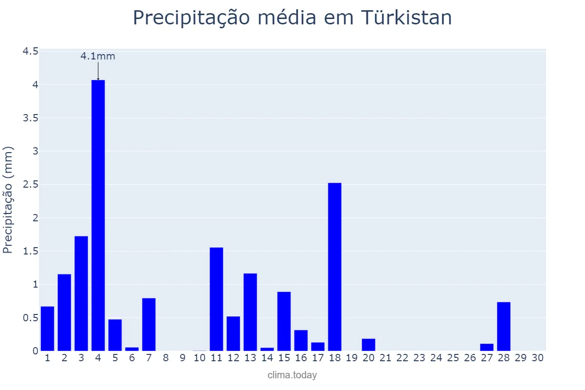 Precipitação em setembro em Türkistan, Ongtüstik Qazaqstan, KZ