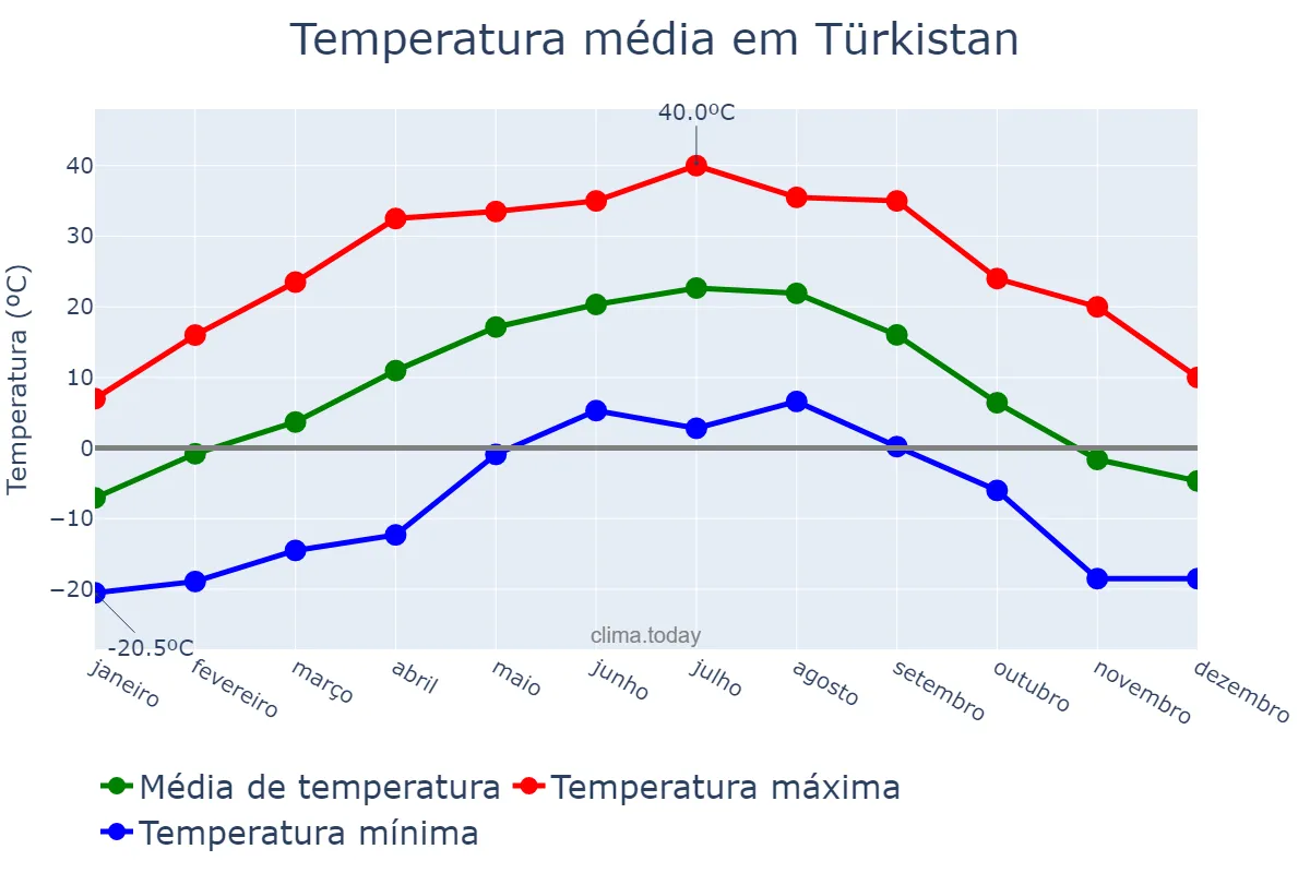 Temperatura anual em Türkistan, Ongtüstik Qazaqstan, KZ