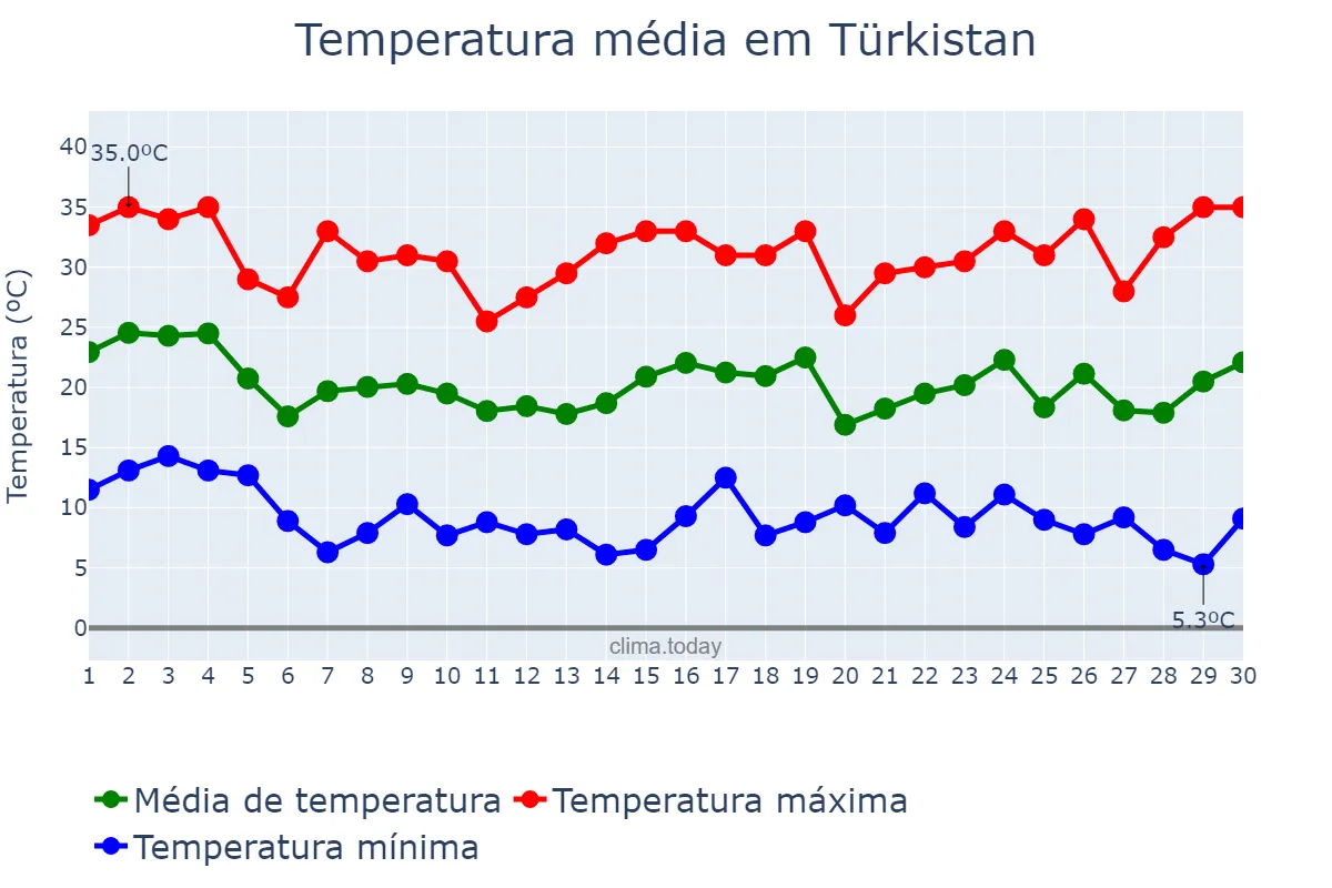 Temperatura em junho em Türkistan, Ongtüstik Qazaqstan, KZ