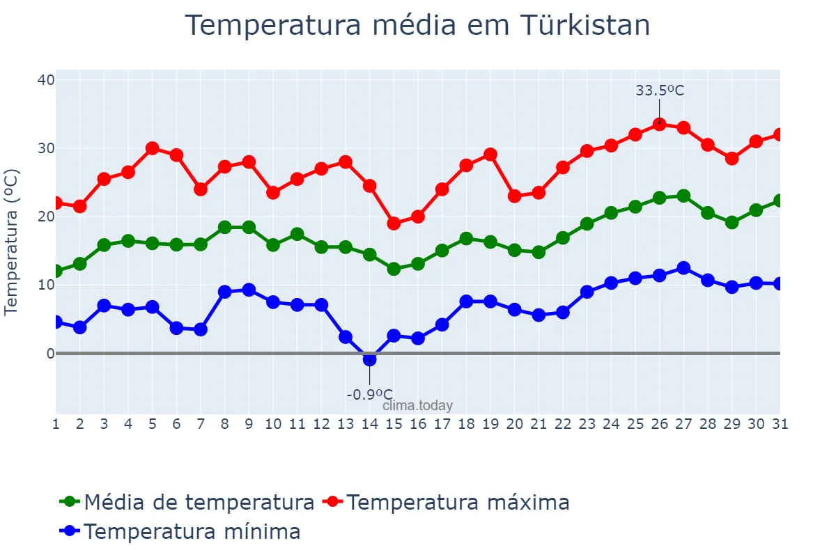 Temperatura em maio em Türkistan, Ongtüstik Qazaqstan, KZ