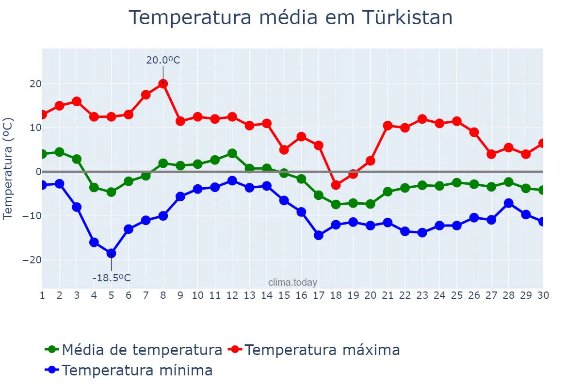 Temperatura em novembro em Türkistan, Ongtüstik Qazaqstan, KZ