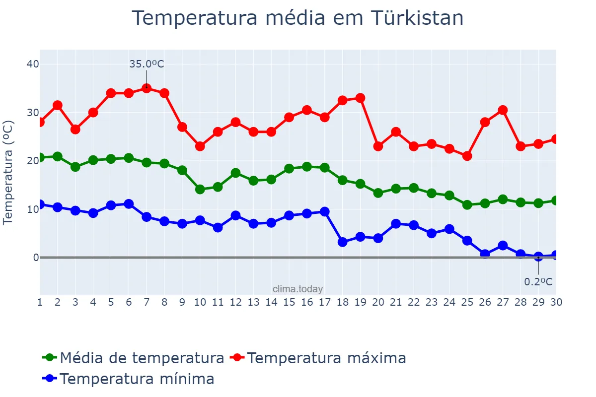 Temperatura em setembro em Türkistan, Ongtüstik Qazaqstan, KZ