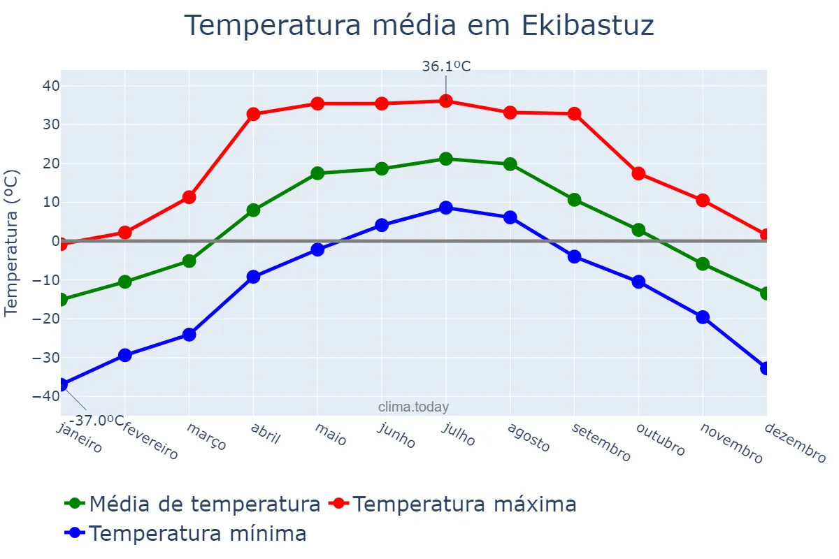 Temperatura anual em Ekibastuz, Pavlodar, KZ