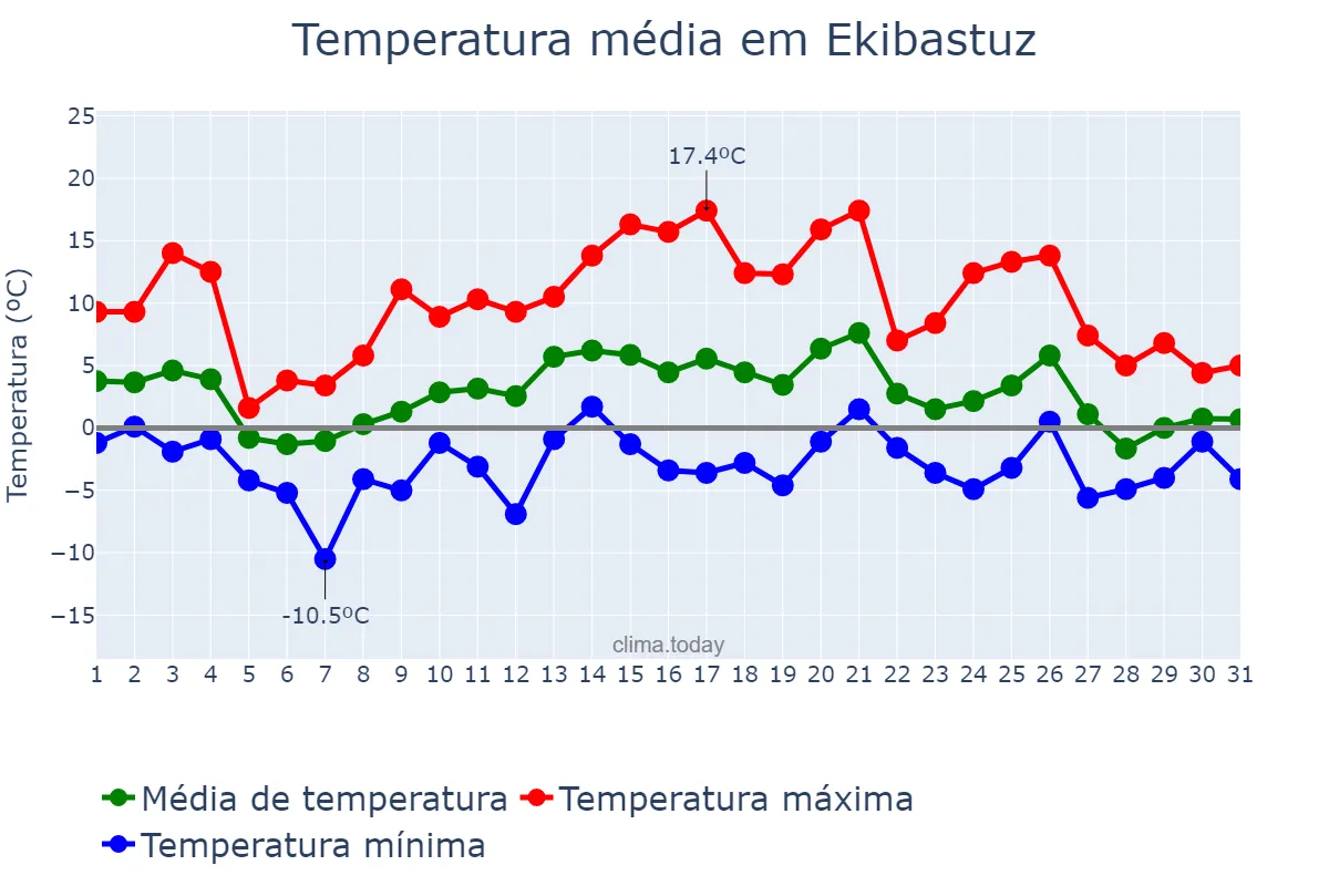 Temperatura em outubro em Ekibastuz, Pavlodar, KZ