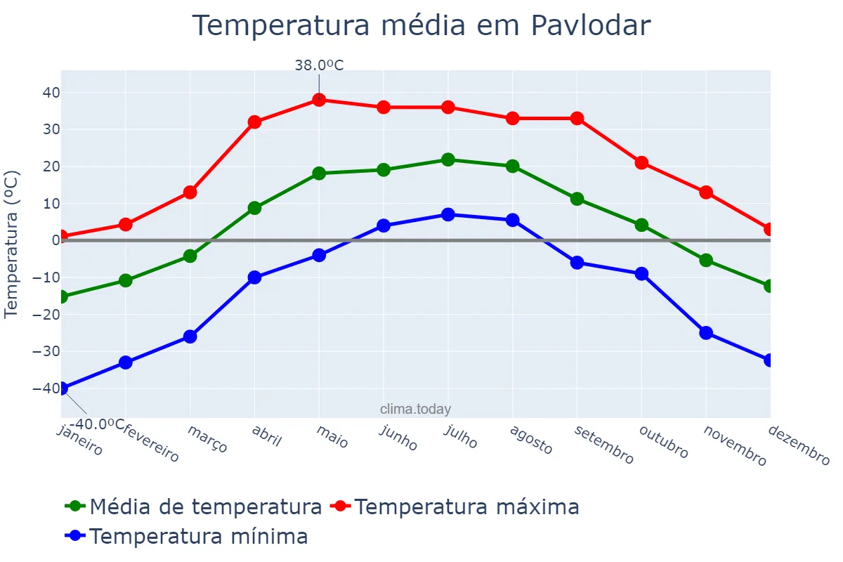 Temperatura anual em Pavlodar, Pavlodar, KZ