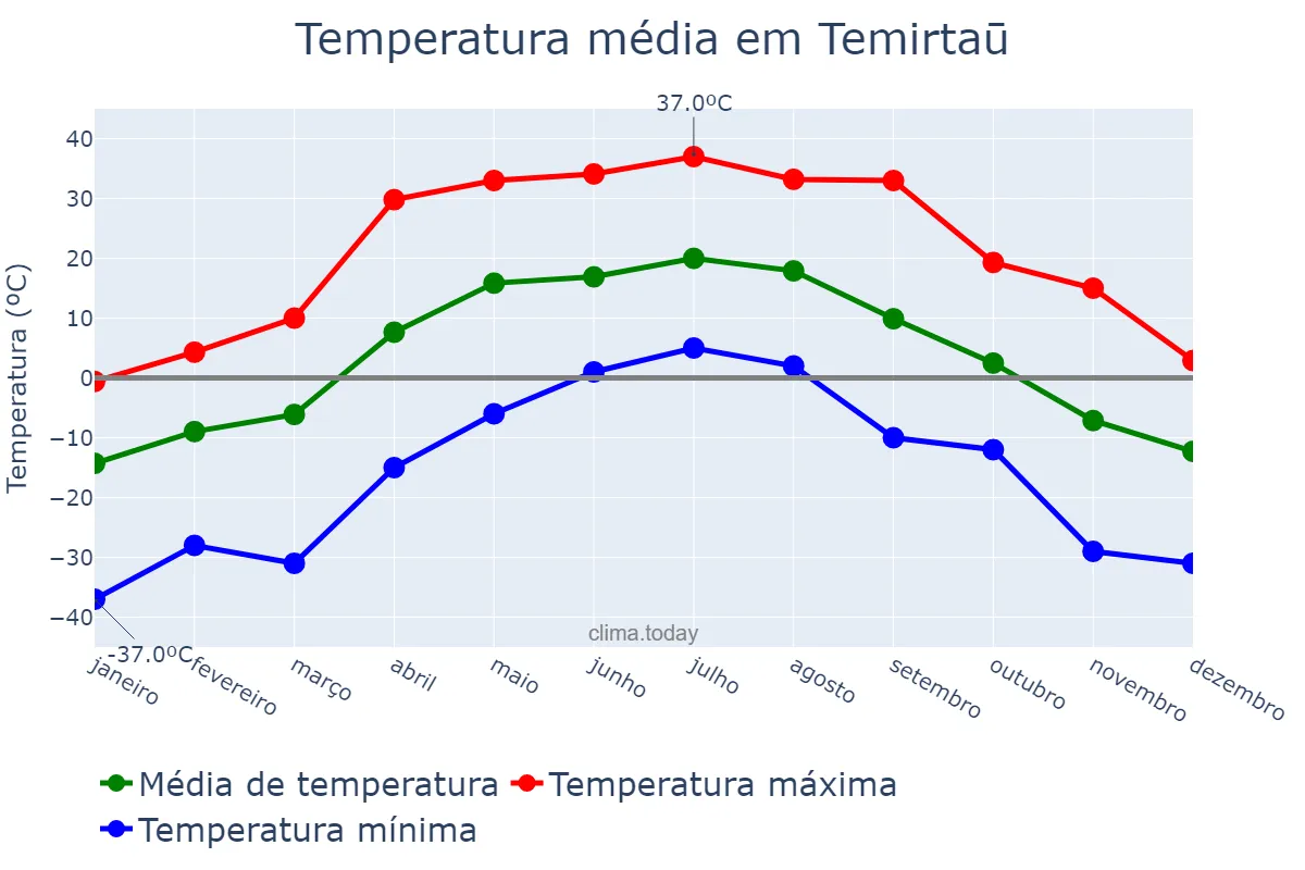 Temperatura anual em Temirtaū, Qaraghandy, KZ