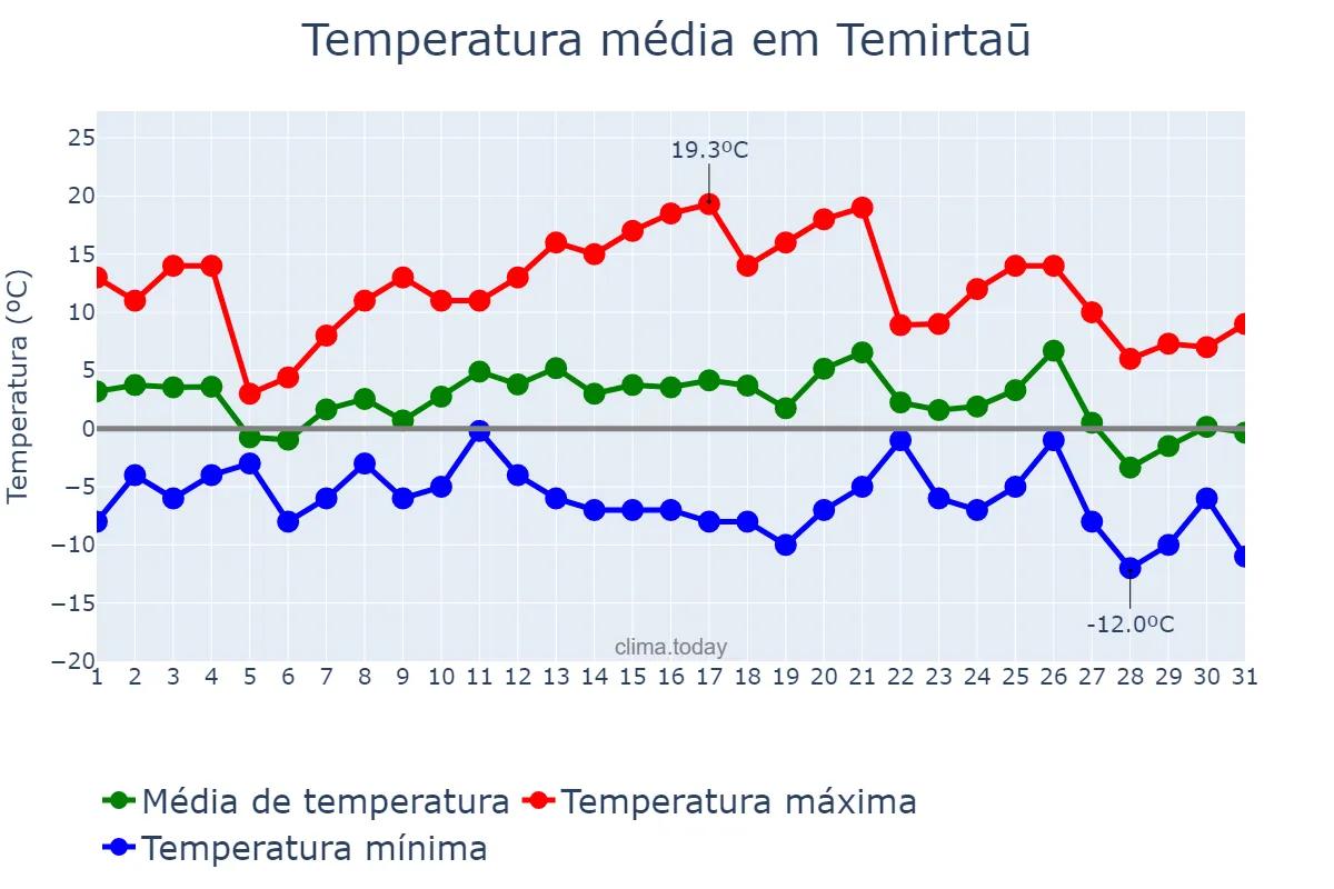 Temperatura em outubro em Temirtaū, Qaraghandy, KZ