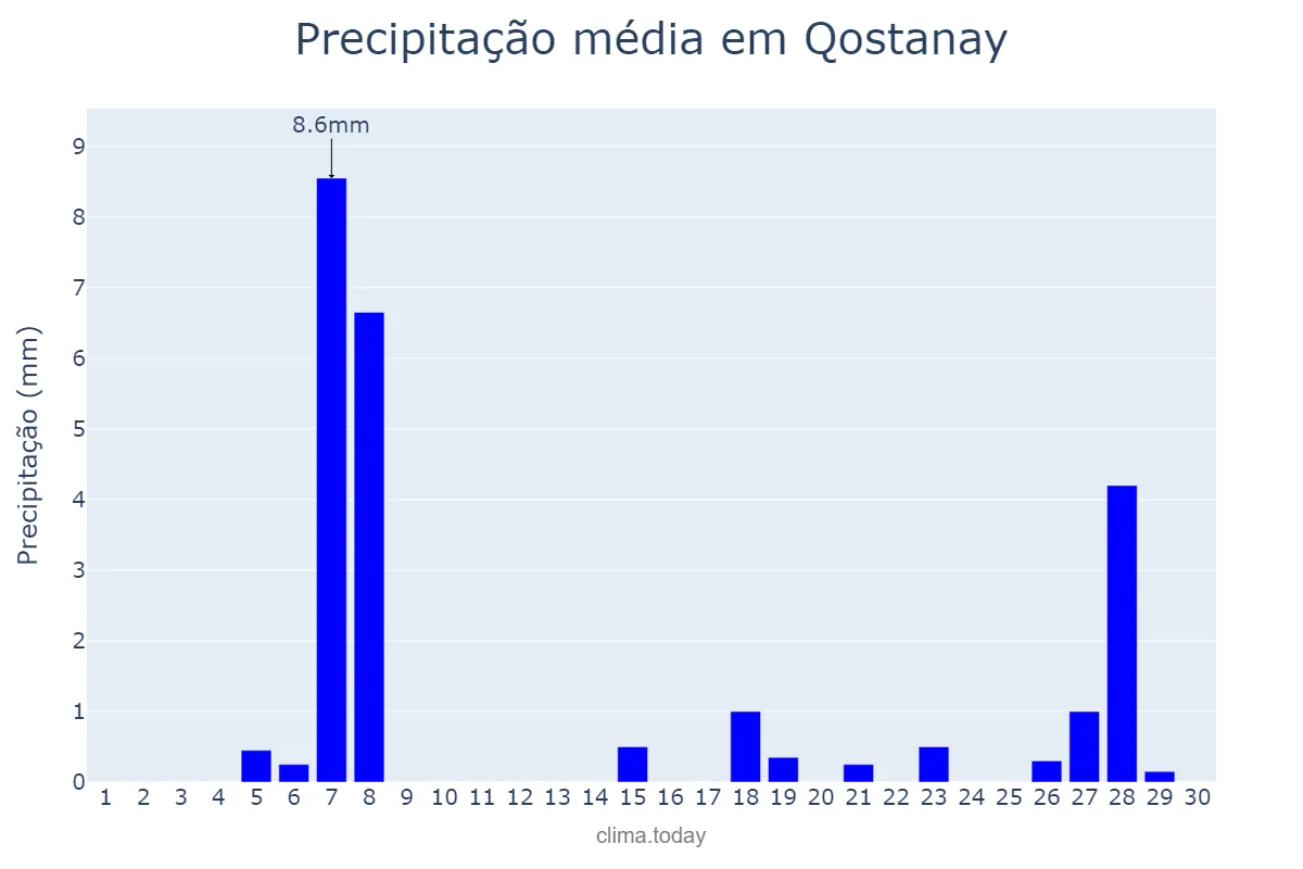 Precipitação em abril em Qostanay, Qostanay, KZ