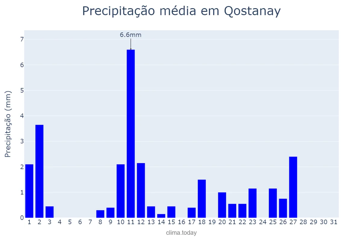 Precipitação em janeiro em Qostanay, Qostanay, KZ