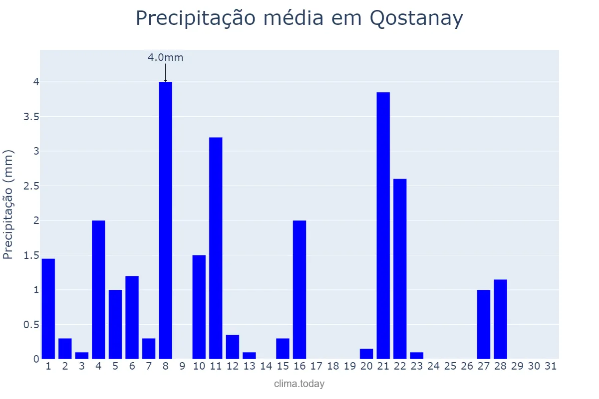 Precipitação em marco em Qostanay, Qostanay, KZ