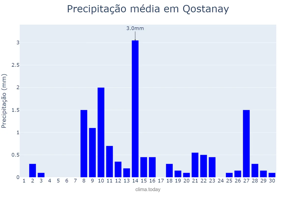 Precipitação em novembro em Qostanay, Qostanay, KZ