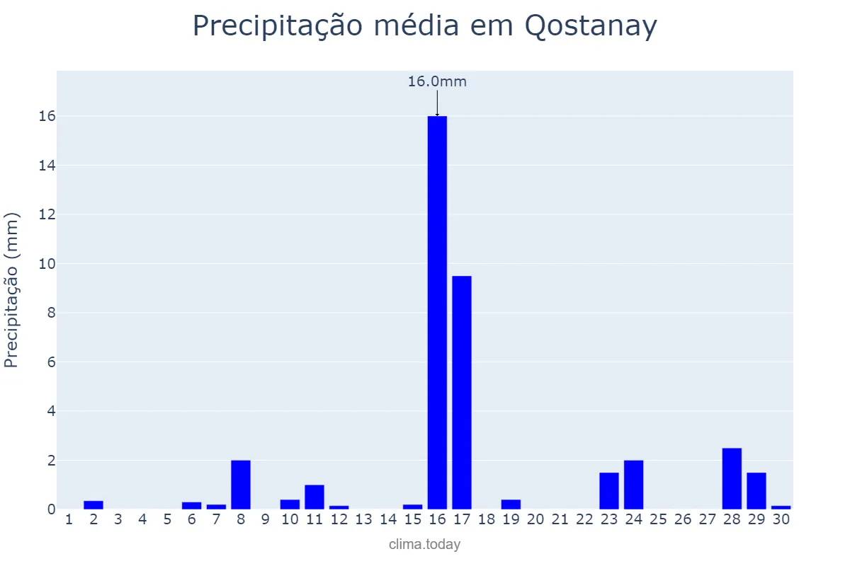 Precipitação em setembro em Qostanay, Qostanay, KZ