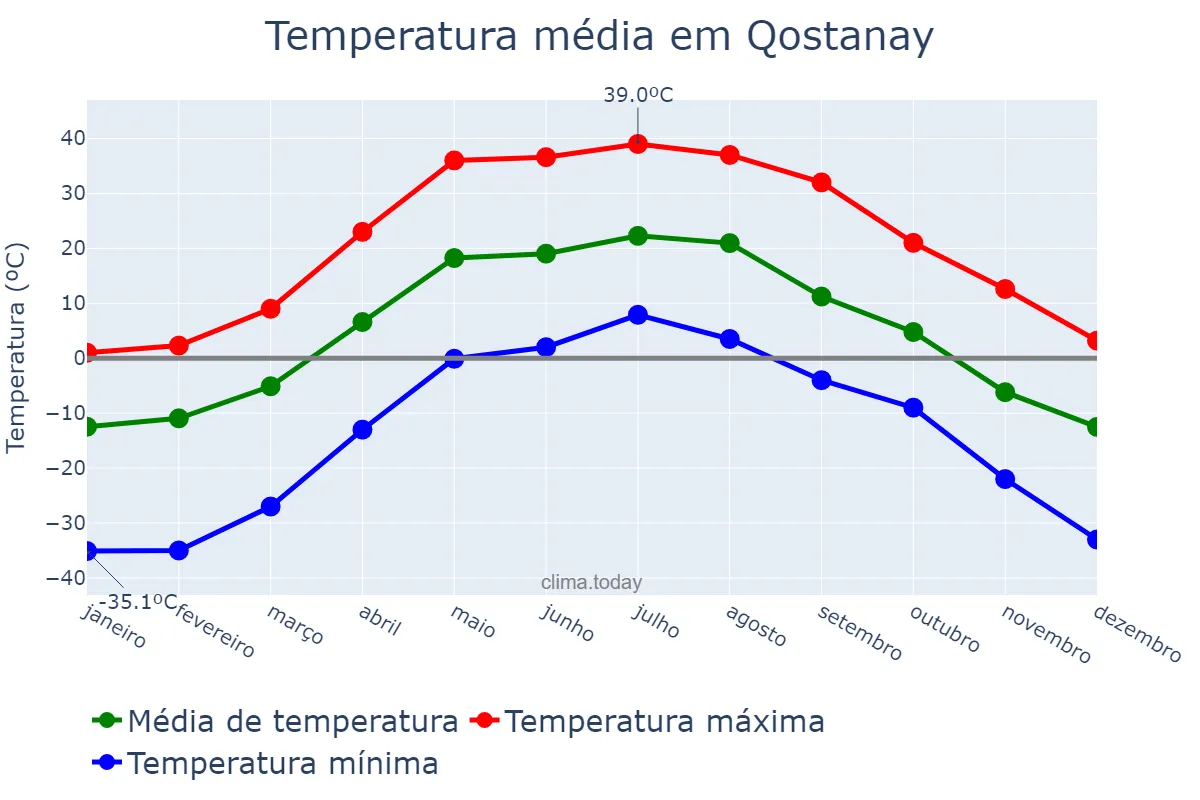 Temperatura anual em Qostanay, Qostanay, KZ