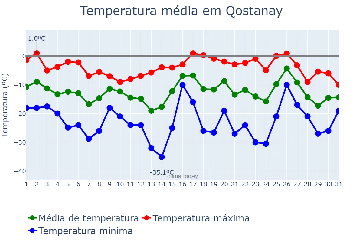 Temperatura em janeiro em Qostanay, Qostanay, KZ
