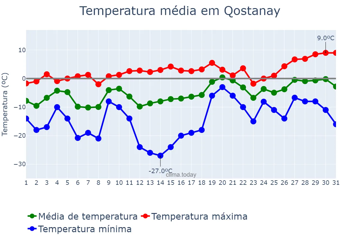 Temperatura em marco em Qostanay, Qostanay, KZ