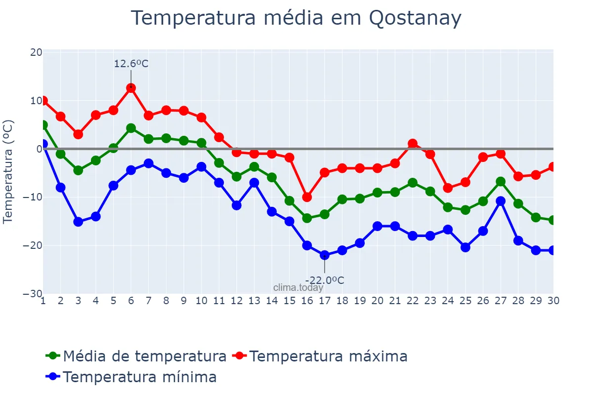 Temperatura em novembro em Qostanay, Qostanay, KZ