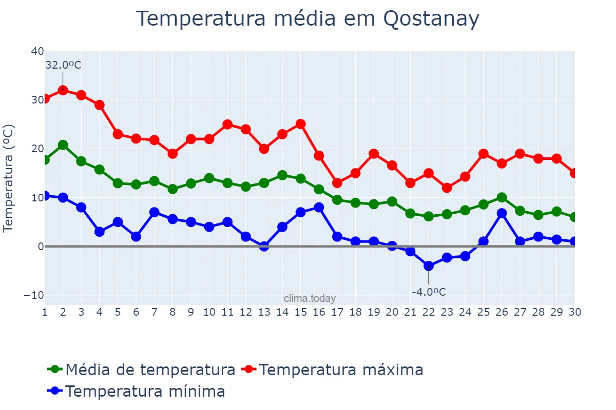 Temperatura em setembro em Qostanay, Qostanay, KZ