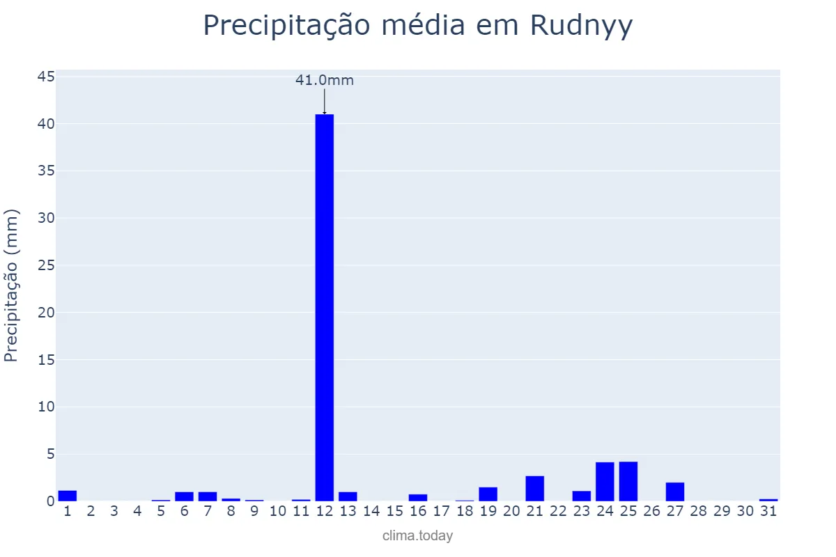 Precipitação em julho em Rudnyy, Qostanay, KZ